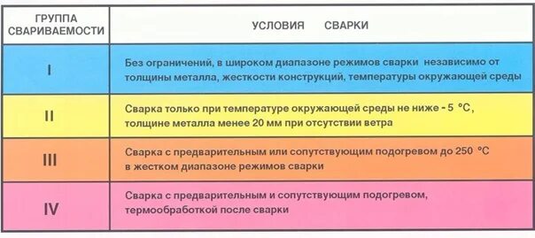 Группа материалов металлы. Классификация по сварке сталей. Стали для сварных конструкций. Группы свариваемости. Группы свариваемости металлов.