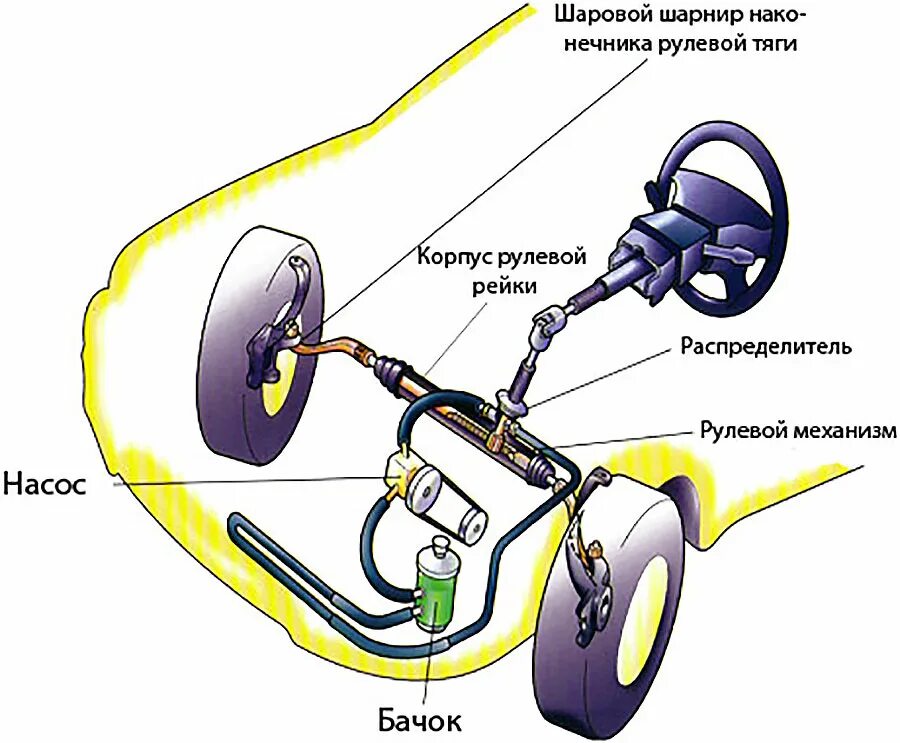 Система гур. Схема гидравлического усилителя рулевого управления. Гидравлический усилитель руля руля схема. Рулевое колесо-схема гидравлический усилитель. Гидравлический усилитель руля схема.