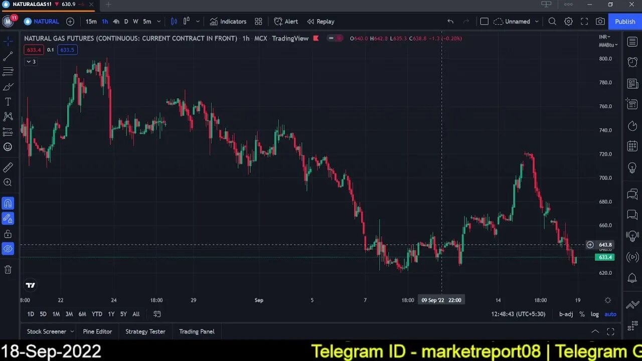 Графический анализ в трейдинге. Levels live