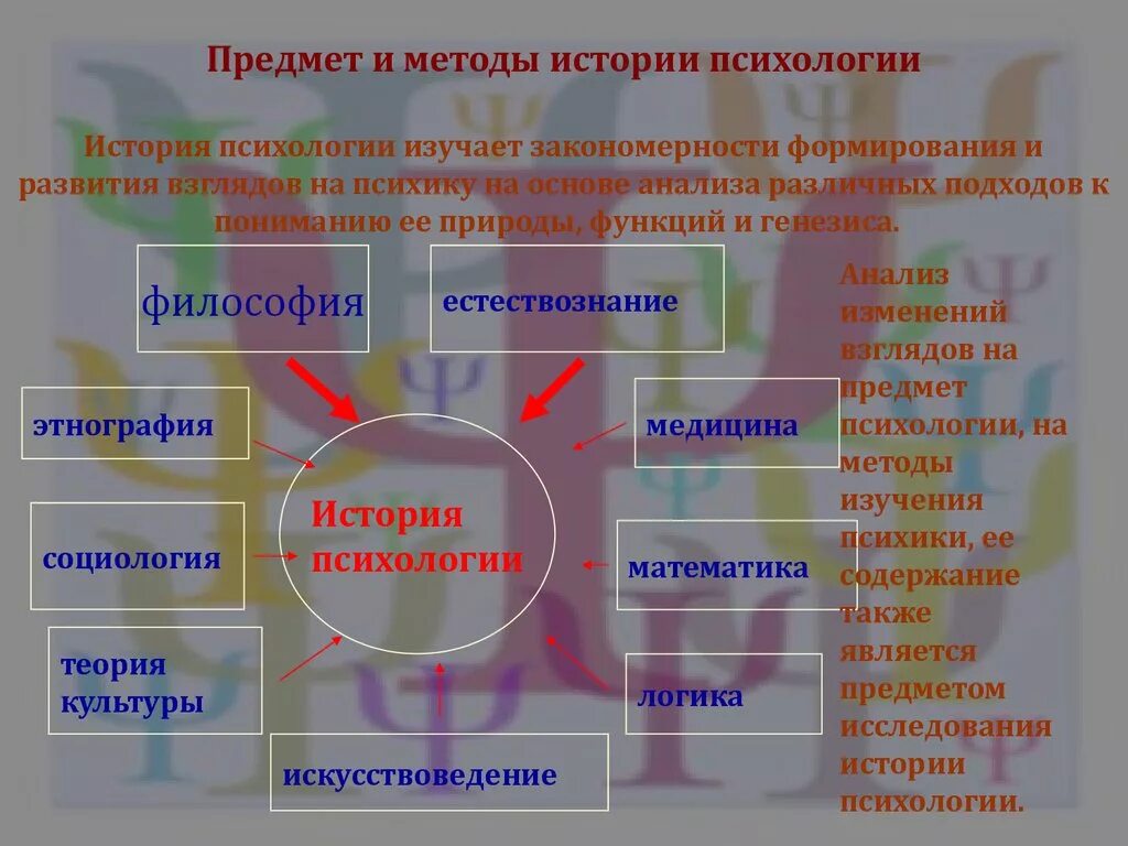 Методика и другие науки. Предмет и методы психологии. Методы истории психологии. Исторические методы изучения психология. Предмет задачи и методы психологии.