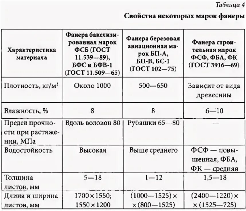 Плотность фанеры березовой. Таблица прочности фанеры. фанера бакелизированная вес 1 м2. плотность бакелитовой фанеры кг/м3. фанера характеристики прочности.