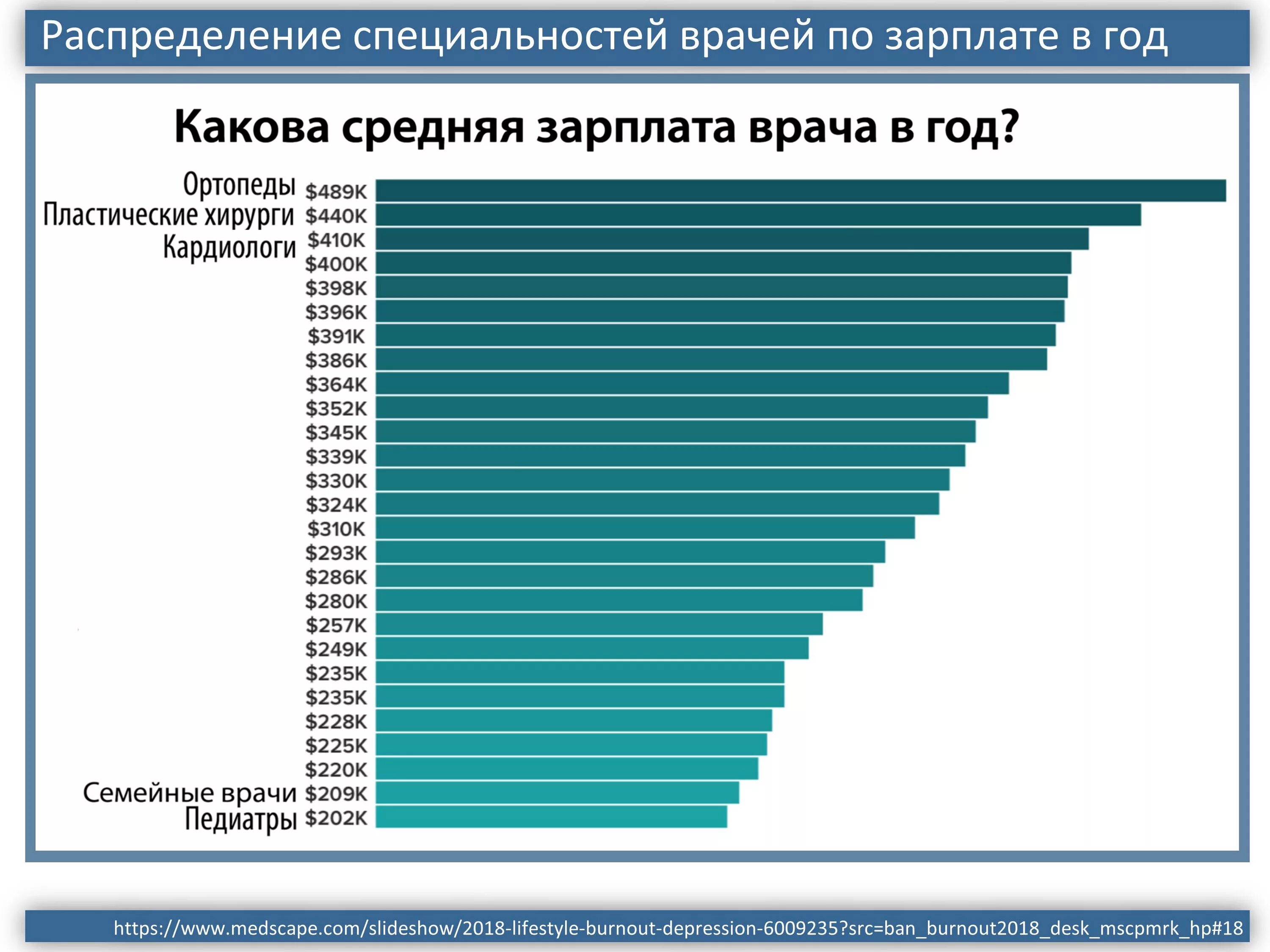 Сколько врачу за операцию. Средняя зарплата врача хирурга. Заработная плата хирурга в России. Средняя зарплата хирурга в России. Заработная плата хирурга в Москве.