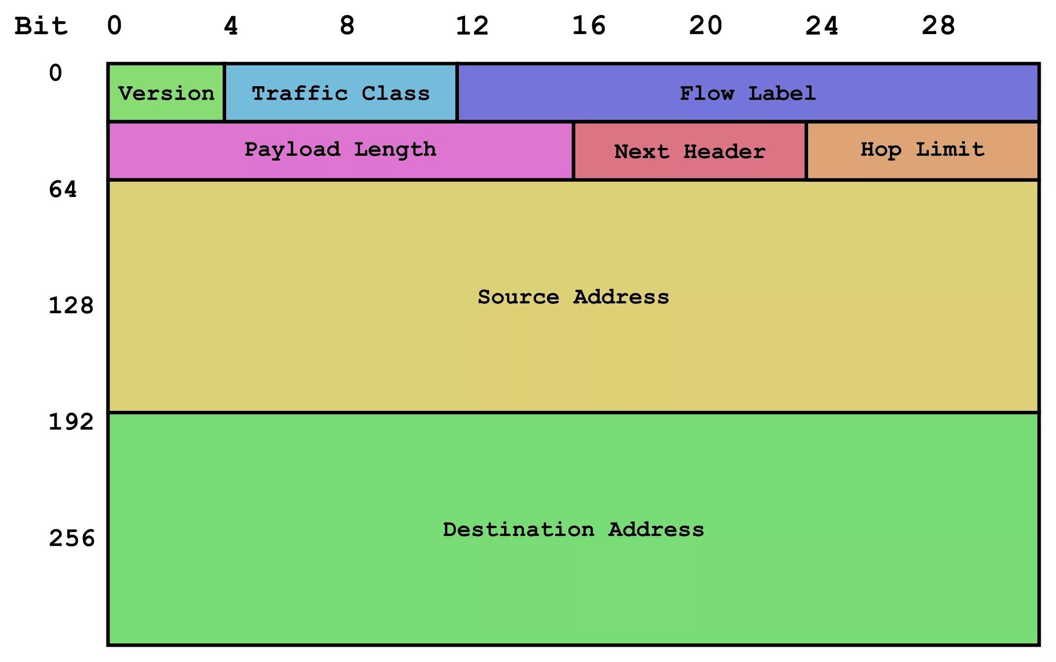 Payload length