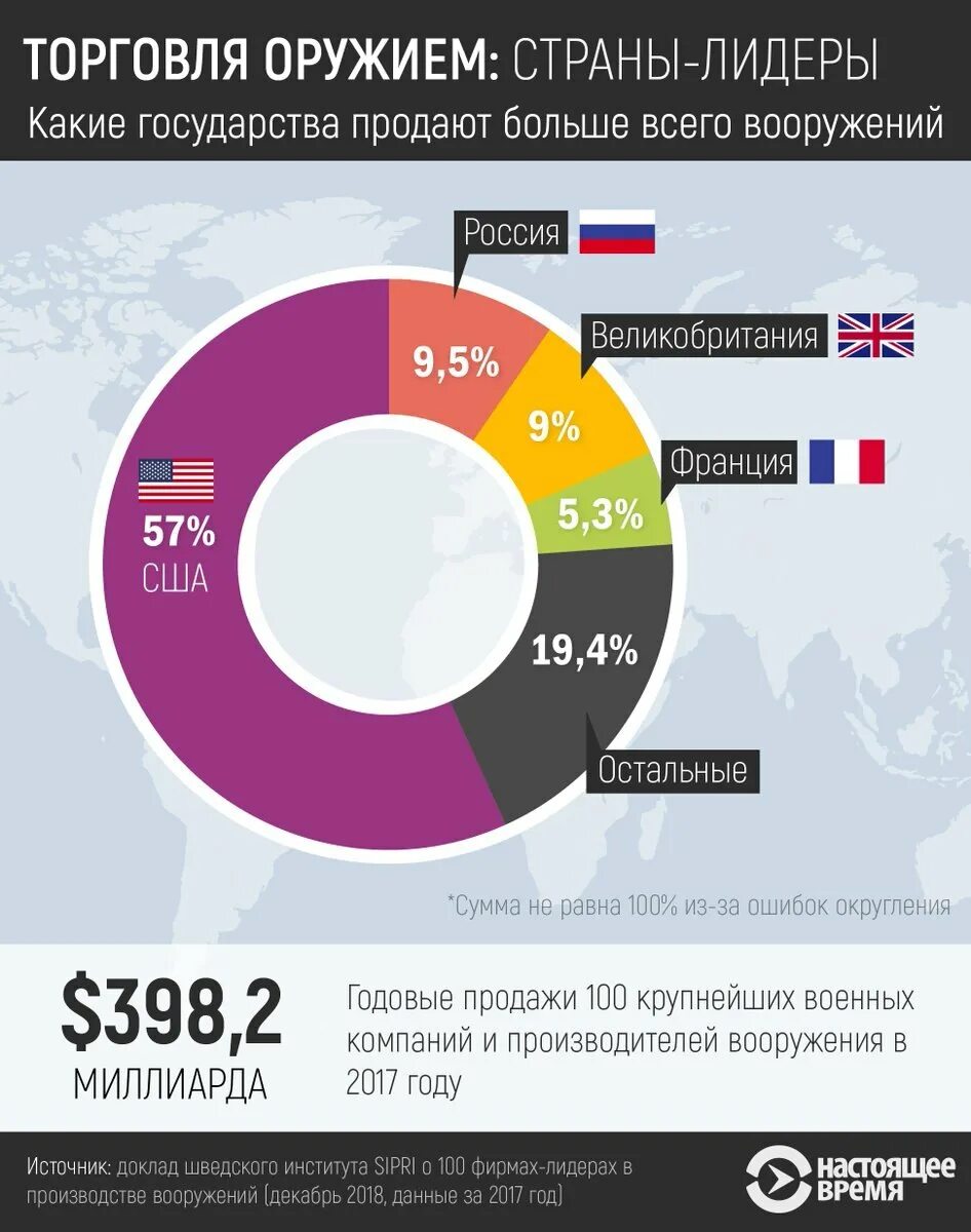 Мировой рынок оружия. Торговля оружием по странам. Экспортеры оружия в мире. Страны экспортеры вооружения. России лидер мирового производства