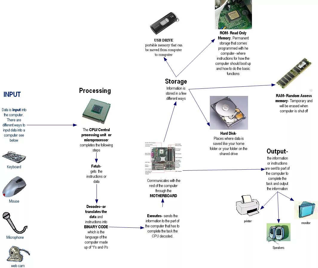 How Computer works. Схема Supermicro память. How CPU works. Computer input output software. Https 20 works