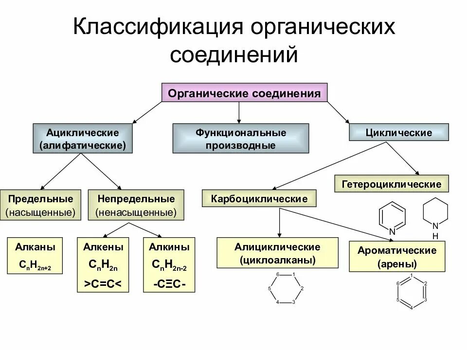 Какие бывают соединения в химии. Критерии классификации органических соединений. Классификация соединений химия органика. Органическая химия классификация органических соединений. Классификация органических веществ в химии 8 класс.