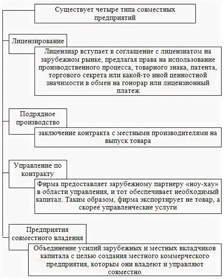 Виды совместный предприятий. Виды совместный предприятий. Виды совместных предприятий. Совместные предприятия кратко. Создание совместного предприятия.