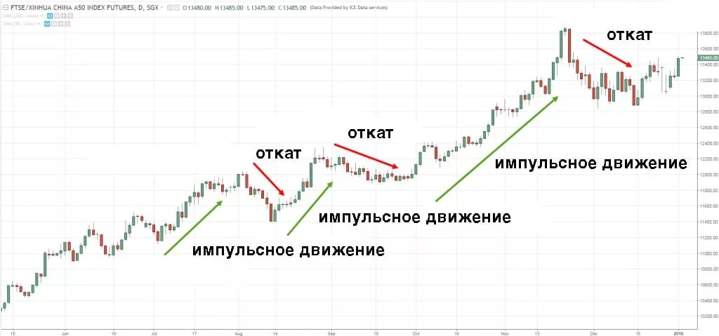 Форумы откаты. Откат после импульсного движение трейдинге. Импульсное движение в трейдинге. Советы трейдерам. Паттерн откат после импульса.