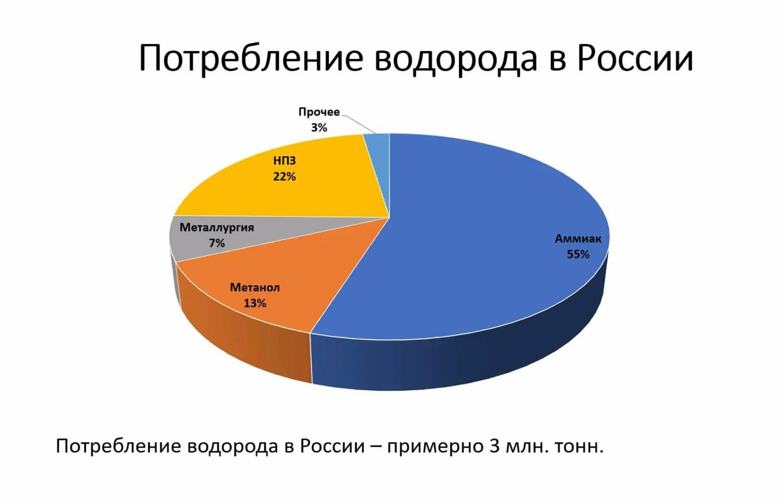 Какой запас водорода. Потребление водорода. Водородная Энергетика в России. Водород в России. Зеленый водород в России.