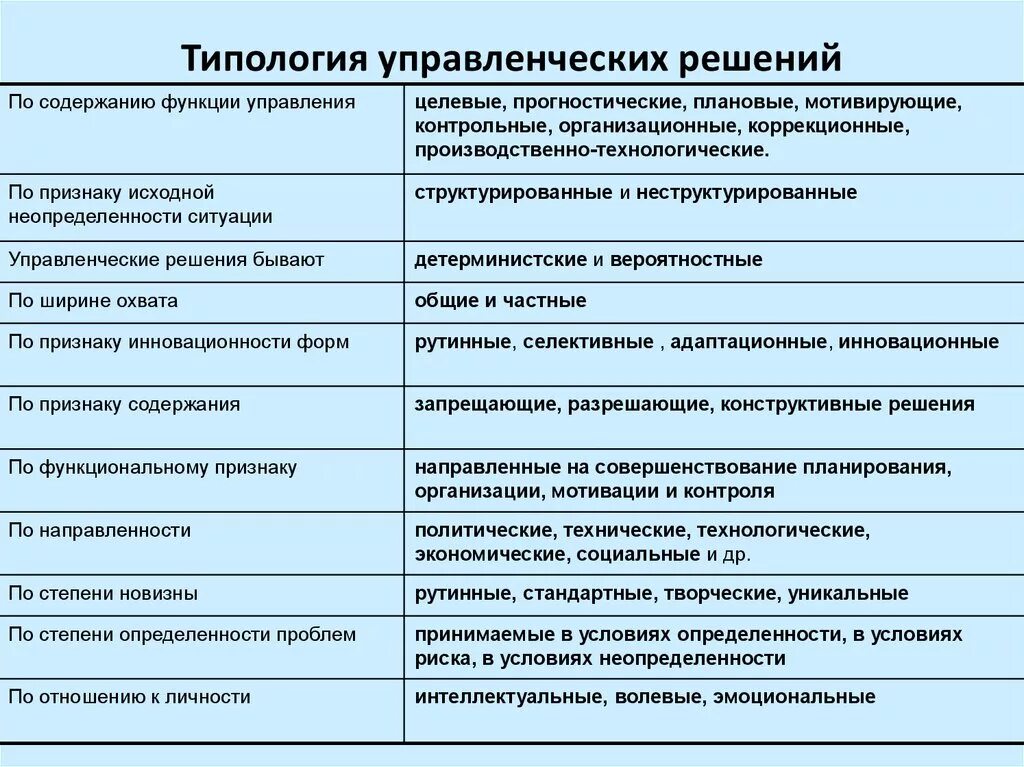 Менеджмент функции содержание. Типология управленческих решений. Типология управленческих решений в менеджменте. Виды управленческих решений в управлении. Типология принятия управленческих решений.