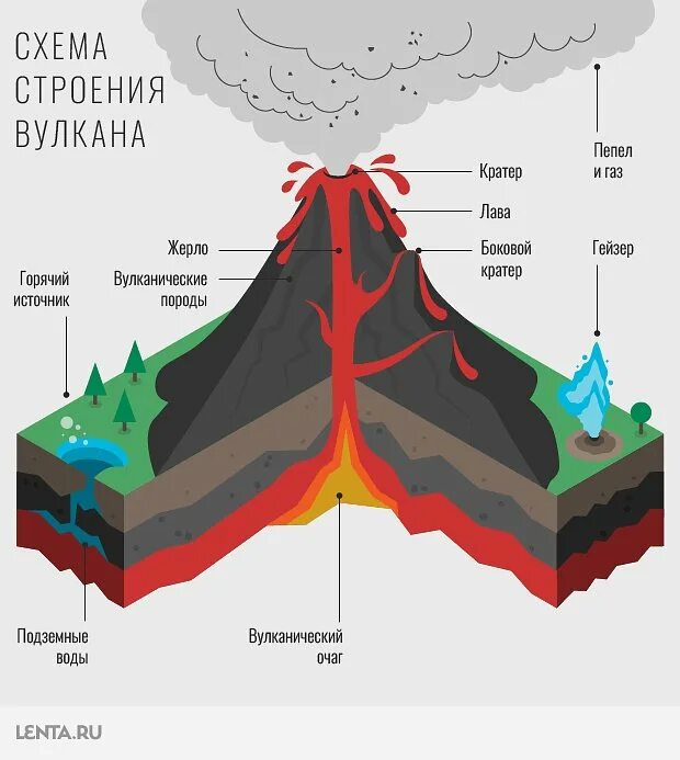 Строение вулкана. Выбросы вулканов. Газовый вулкан. Эффузивное извержение вулкана. Где на земле происходит извержение вулканов