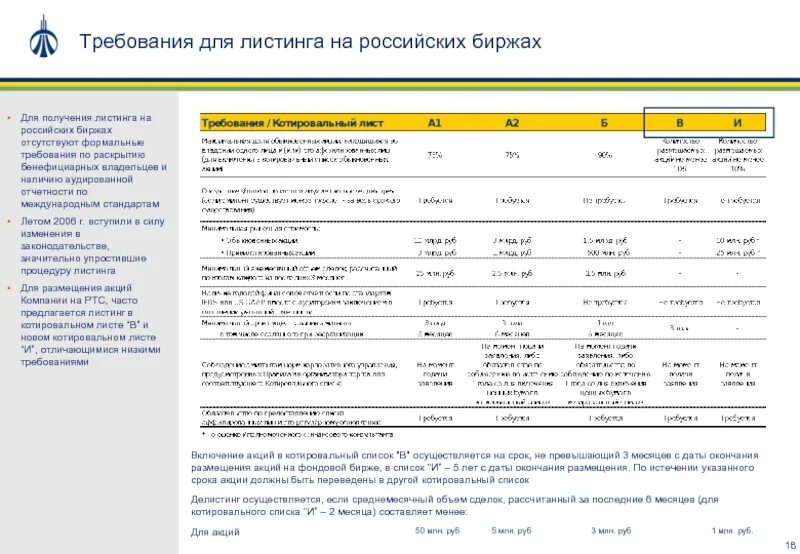 Структура листинга. Листинг и делистинг акций. Примеры листинга на бирже. Как компании размещают акции на бирже.