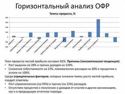 Вертикальный анализ офр