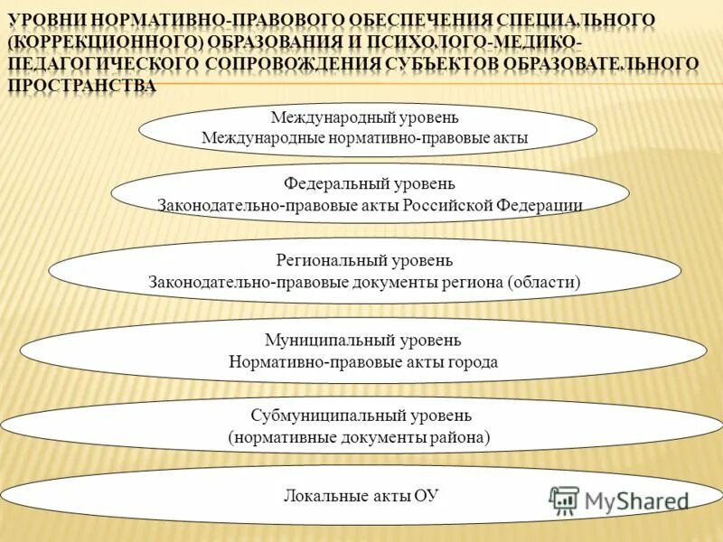 Подзаконные акты президента рф. Федеральный уровень правового регулирования. Региональный уровень законодательные акты. Нпа локального уровня. Региональный уровень законодательные акты.