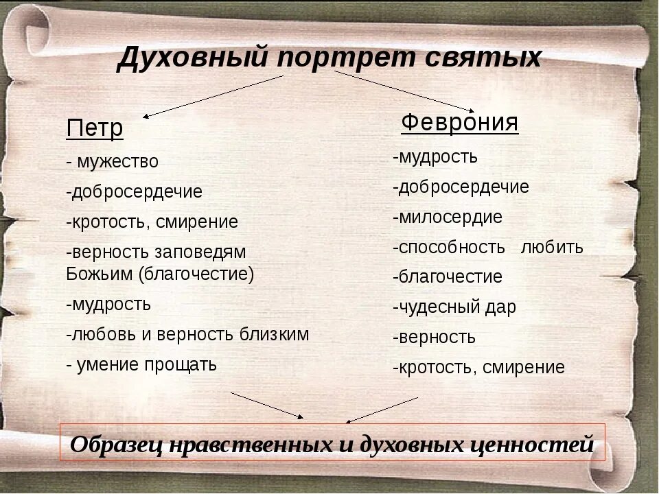 Произведение имеет характер. Характеристика Петра и Февронии Муромских. Характеристика Петра и Февронии. Повесть о Петре и Февронии характеристика героев. Характер персонажей повести о Петре и Февронии Муромских.