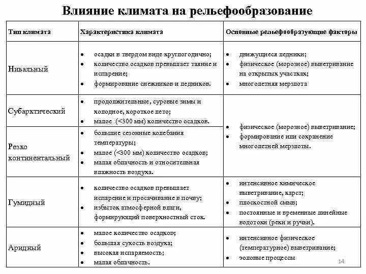 Какие процессы образуют рельеф. Какие процессы образуют рельеф