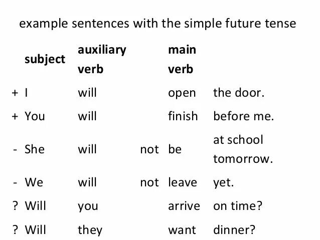 Main verb примеры. Future simple example sentences. Future Tense examples. Future simple таблица для детей. Complete the sentences use future simple