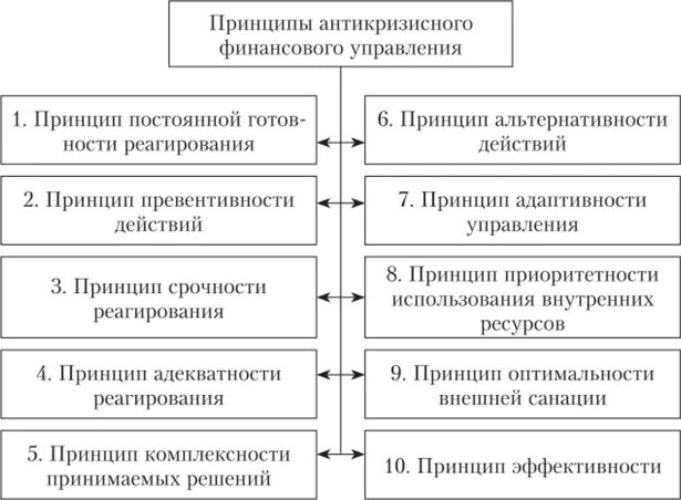 Система антикризисного управления предприятием. Принципы антикризисного финансового управления. принципы антикризисного управления предприятием. основные принципы антикризисного управления. основные принципы государственного антикризисного управления.