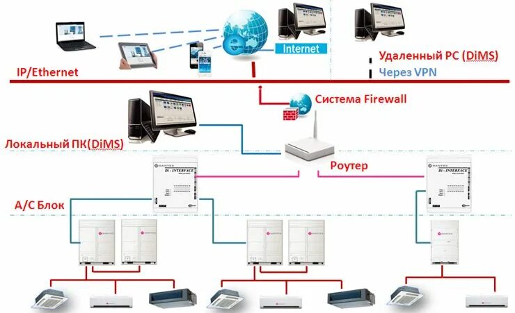 Порп-1 схема подключения. Система управления VRF. Порп схема подключения. Диспетчеризация внутренних блоков кондиционирования жилье.