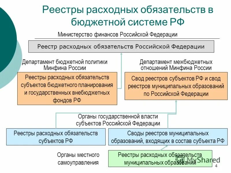 Установление расходного обязательства