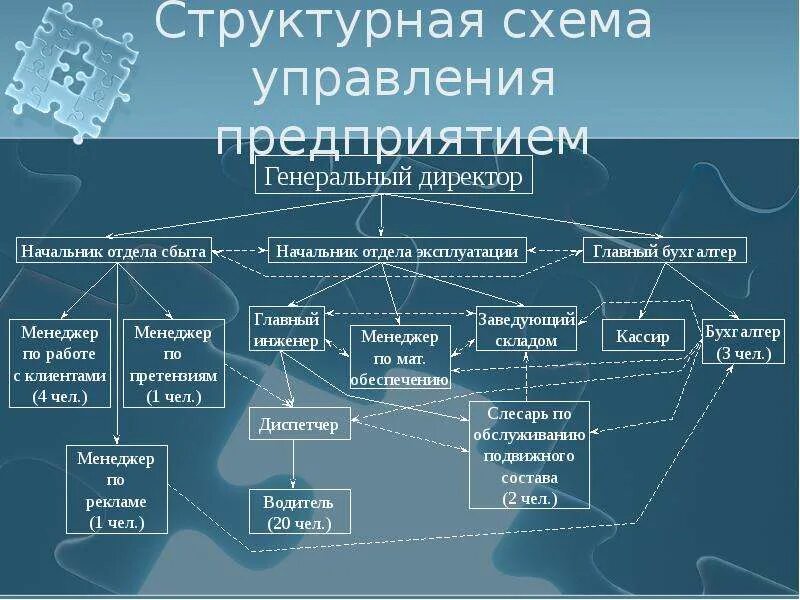 Организация технических классов. Структурная схема управления. Схема управления волостью. Структурная схема техническое задание. Схема управления при салоне.