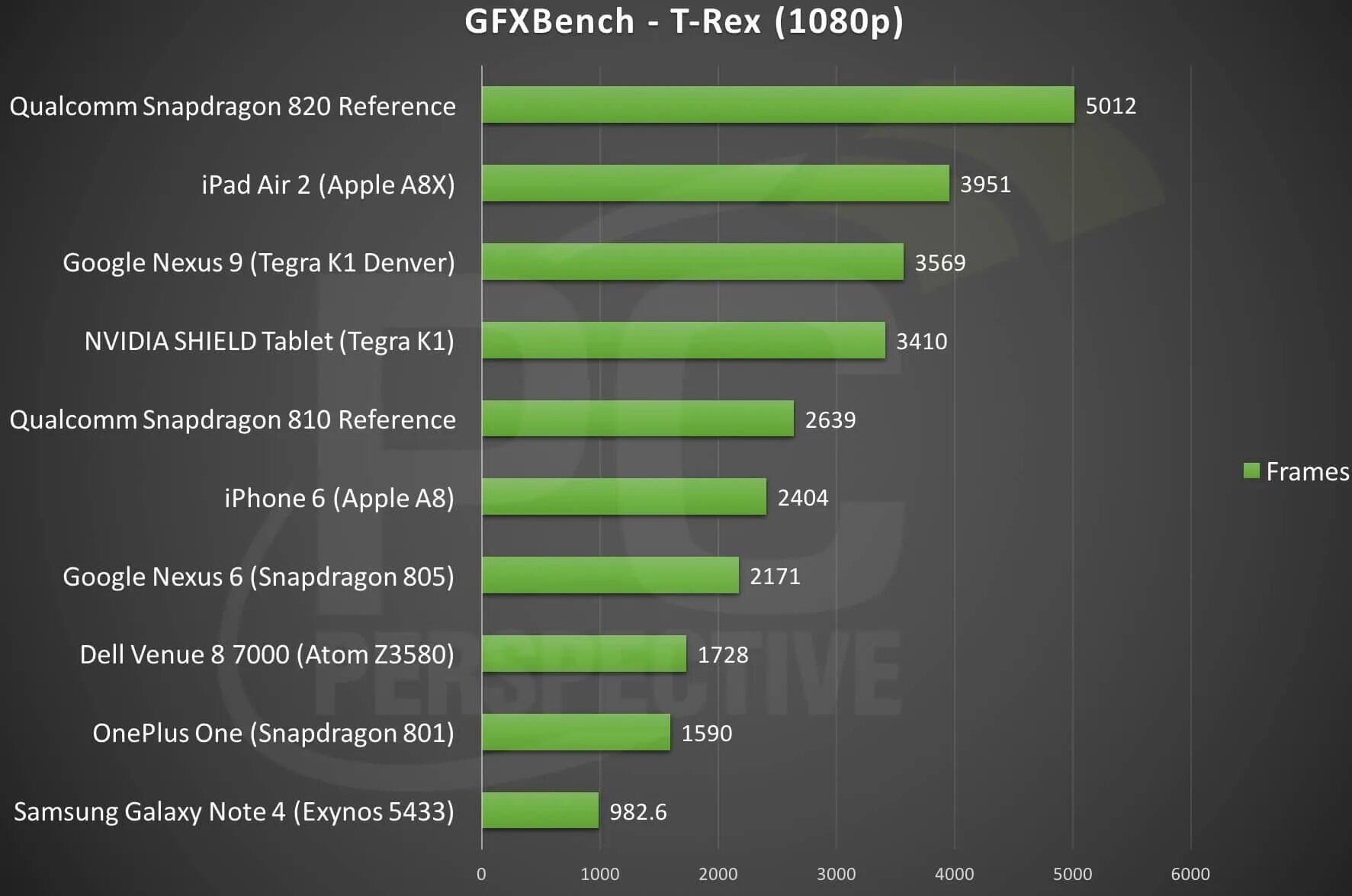 Процессоры Qualcomm Snapdragon таблица производительности. Графический процессор: Adreno 642l. Топ процессоров для смартфонов 2022. Топ игровых процессоров для смартфонов. Сравнение процессоров андроид