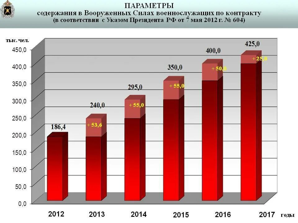 Число контрактников. Число контрактников в российской армии. Численнсоть армии росси. Численность призывников по годам. Численность контрактников в россии.