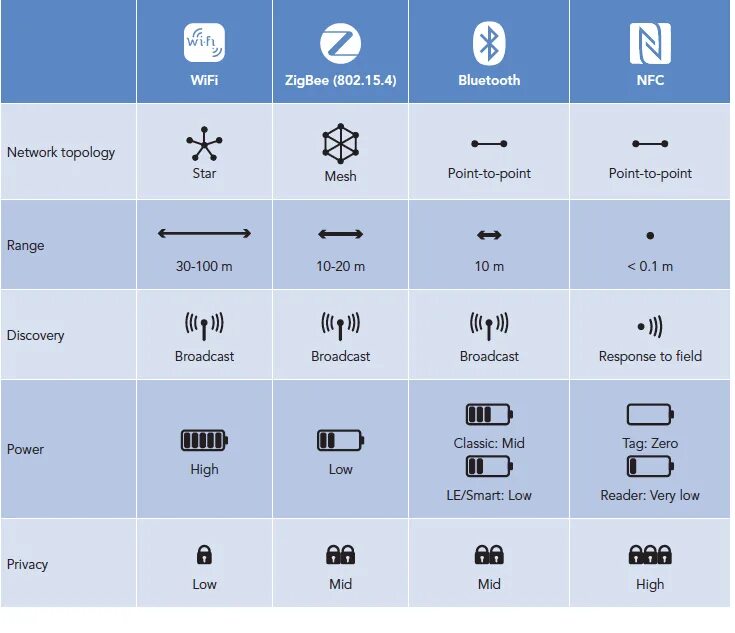 Bluetooth , WIFI , ZIGBEE ,NFC таблица. Сравнение NFC Bluetooth и Wi-Fi. Сравнительная таблица версий Bluetooth. Сравнение блютуз и WIFI.