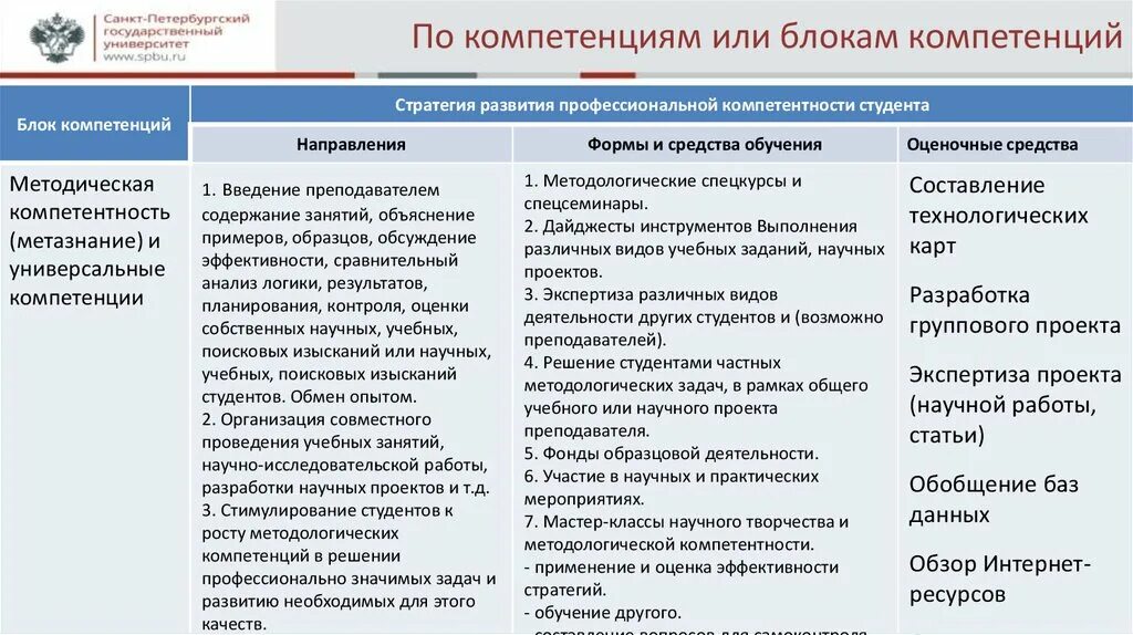 Стратегия компетенции. Блоки компетенций. В рамках компетенции или в пределах компетенции. 20 Компетенций. Компетентностный блок.