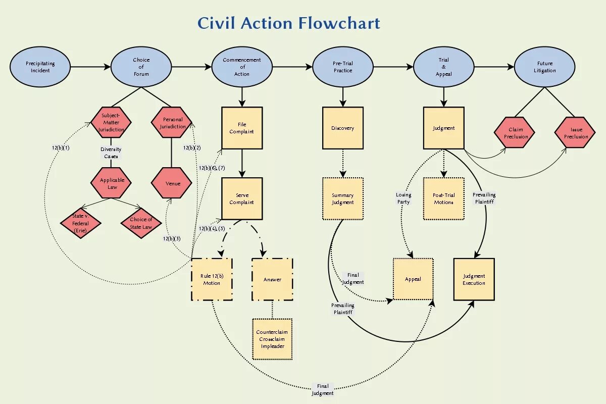 Rules of procedure. Civil procedure. civil procedure law. a civil action. civil procedure rules.