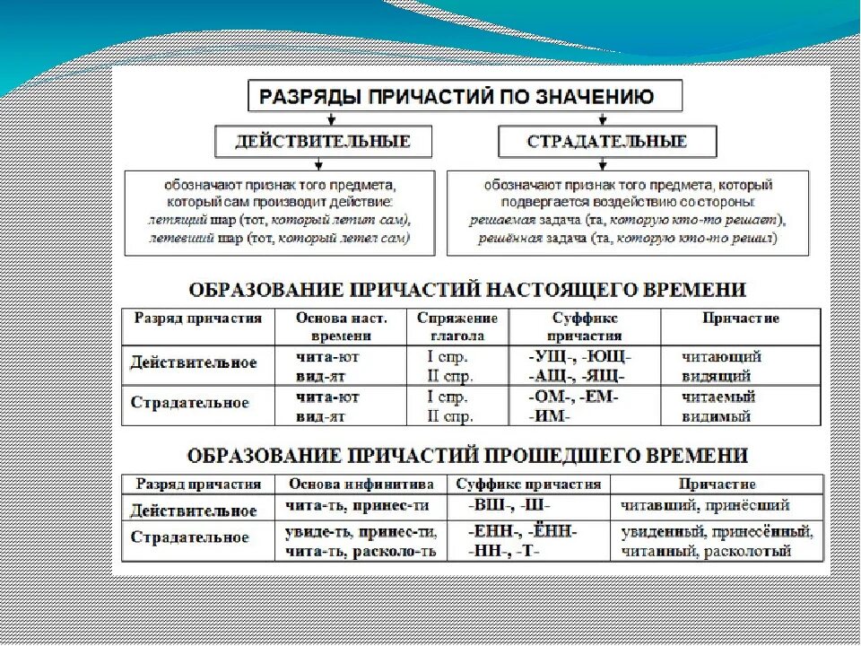 Как отличить страдательное от действительного. Страдательные и действительные причастия таблица. Таблица окончаний причастий действительных и страдательных. Таблица действительных и страдательных причастий 7. Таблица образования действительных и страдательных причастий.