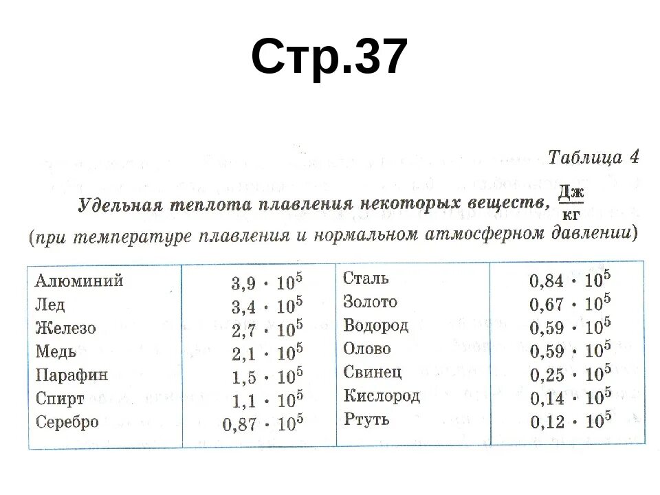 Физика таблица плавления