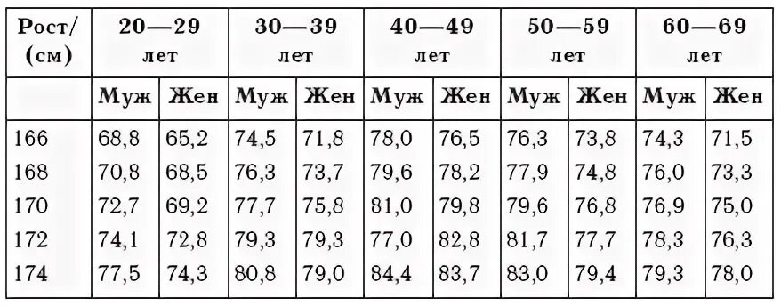 Зависимость веса от роста мужчин. Таблица рост и вес по возрасту. Таблица роста и веса для мужчин. Рост вес таблица мужчины по возрасту. Таблица веса и роста для женщин по возрасту.