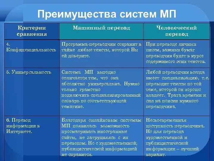 Возможности сравнения. Преимущества систем машинного перевода. Преимущества и недостатки систем машинного перевода:. Выделите преимущества систем машинного перевода.. Плюсы и минусы компьютерного перевода.