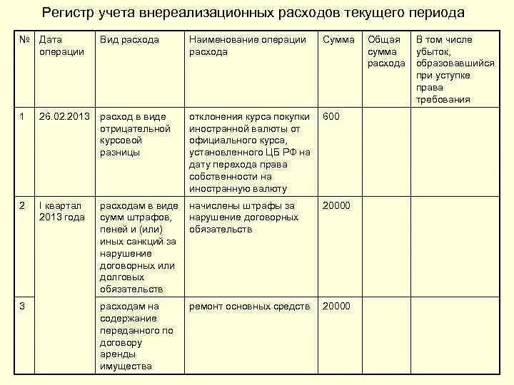 Учет расходов текущих периодов. Регистр внереализационных расходов. Регистр учета расходов текущего периода. Регистр учета доходов текущего периода пример. Название операции Бухгалтерия трат.