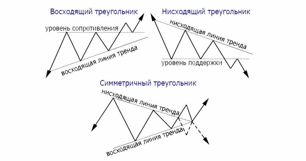 Нисходящий значение слова. Симметричный треугольник в трейдинге на графике. Нисходящий треугольник в трейдинге на графике. Восходящий нисходящий треугольник фигуры технического анализа. Трейдинг фигура анализа треугольник.