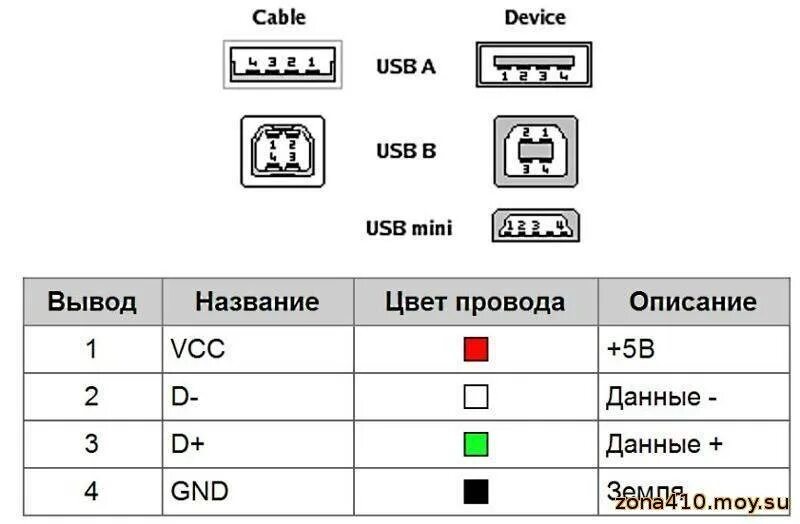 Схема usb кабеля. Схема распайки USB разъема компьютер. Маркировка по цвету USB кабеля штекера. Mini USB 2.0 распиновка. Распайка USB разъема питание.
