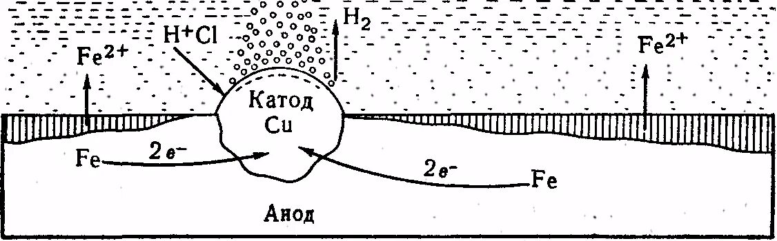 Схема коррозии. Схема электрохимической коррозии металла. Электрохимическая коррозия схема. Электрохимическая схема коррозии луженого железа. Электрохимическая схема коррозионных элементов.