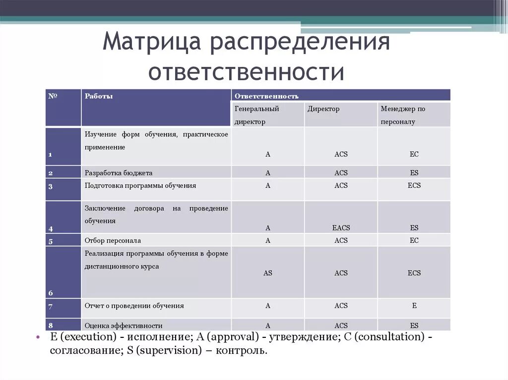 Матрица ответственности пример на предприятии. Матрица распределения ответственности. Матрица ответственности проекта. Составление матрицы ответственности.