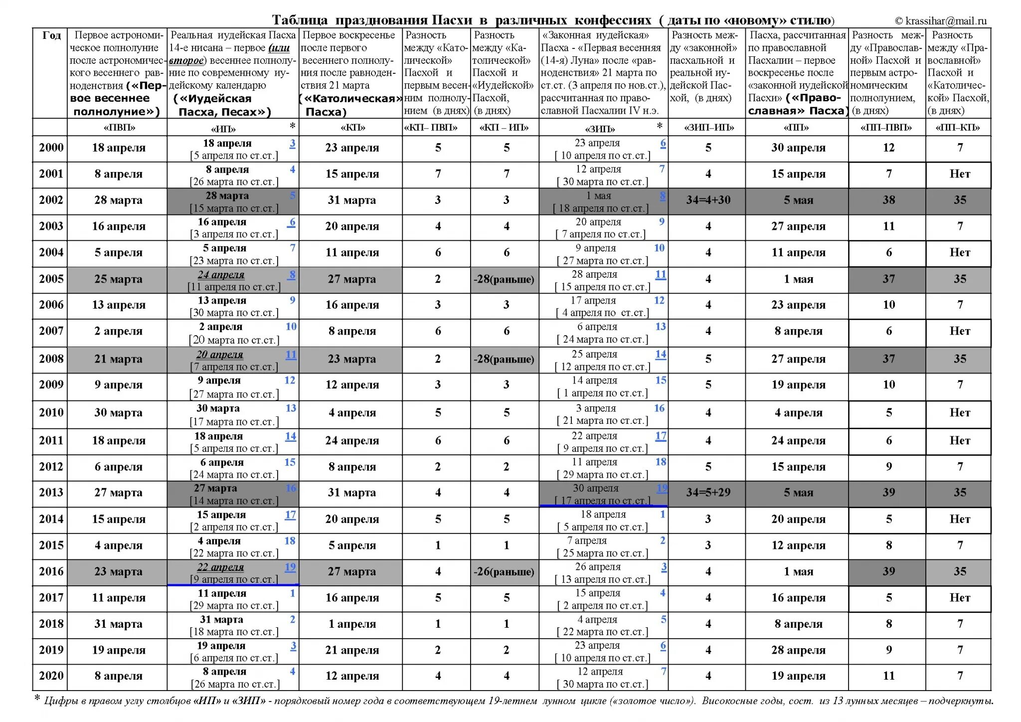 Пасха в 2002 году какого числа