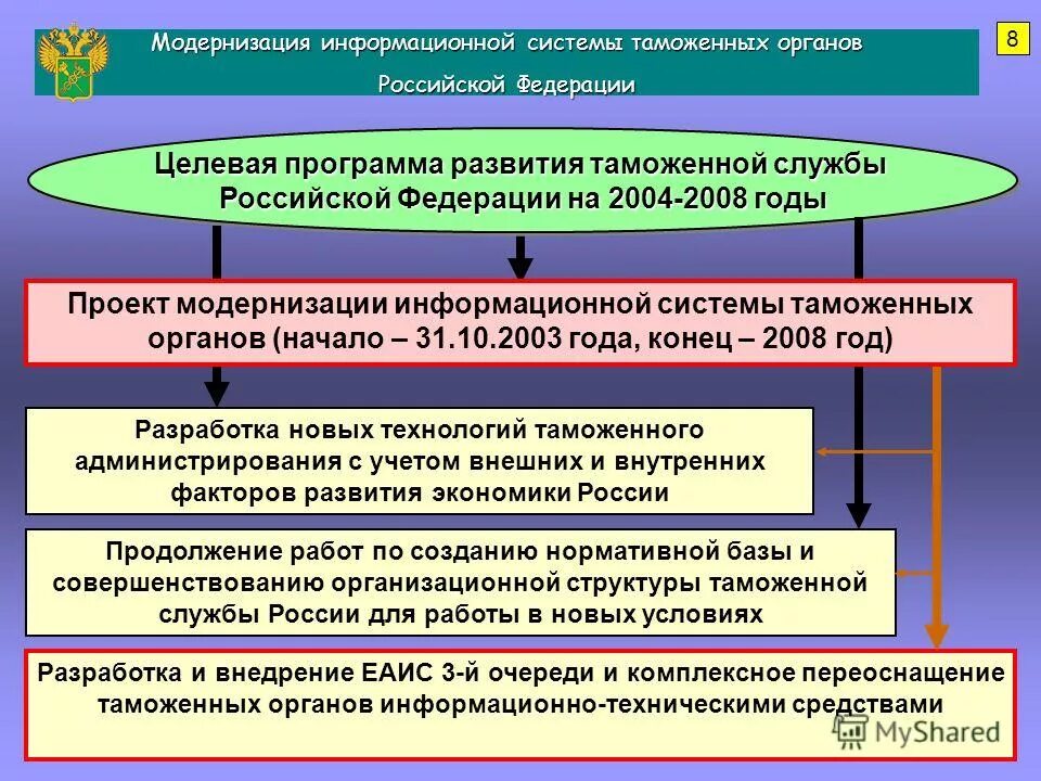 Результат таможенной деятельности. Целевая программа развития таможенной службы. Информационные системы таможенных органов. Модернизация таможенных органов РФ. Информационное обеспечение таможенных органов.