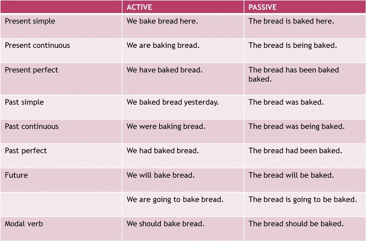 Present perfect Continuous Passive в английском. Past simple Passive. Present perfect Continuous в пассиве. Passive Bake. Past continuous voice