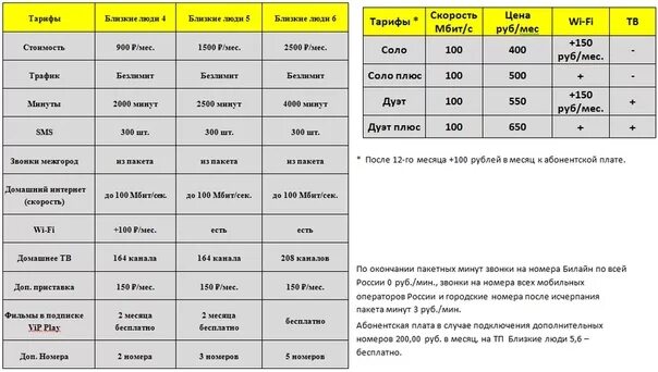 Сколько стоит 3 минуты. Тариф близкие люди Билайн. Тариф близкие люди 1 Билайн. Билайн тариф близкие люди 3. Тарифы Билайн близкие 3.