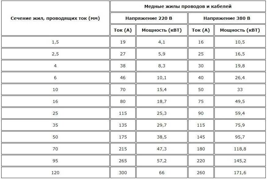 Расчет сечения кабеля по мощности и длине кабеля. Таблица сечения провода медь алюминий. Таблица нагрузки на кабель по сечению медного провода. Таблица мощности кабеля по сечению медного. 1.5 максимальный ток