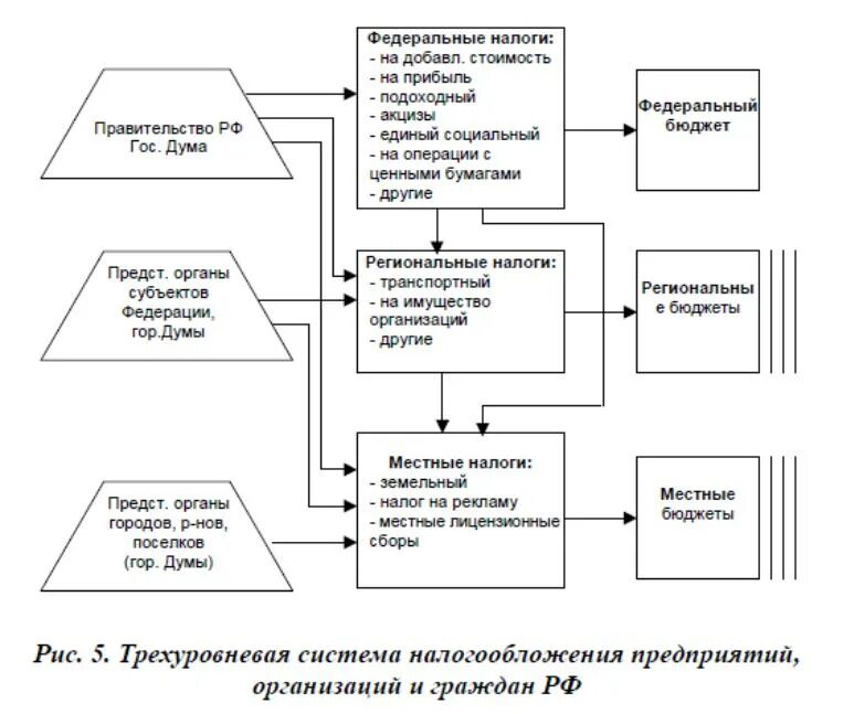 Трехуровневая налоговая система РФ. Трехуровневая система налогов в РФ. Налоговая система РФ схема. Налоговая система Российской Федерации таблица. Налоговая система в рф представлена