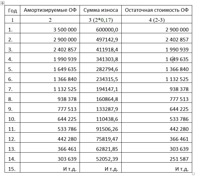 Использование способа уменьшаемого остатка - 7/48