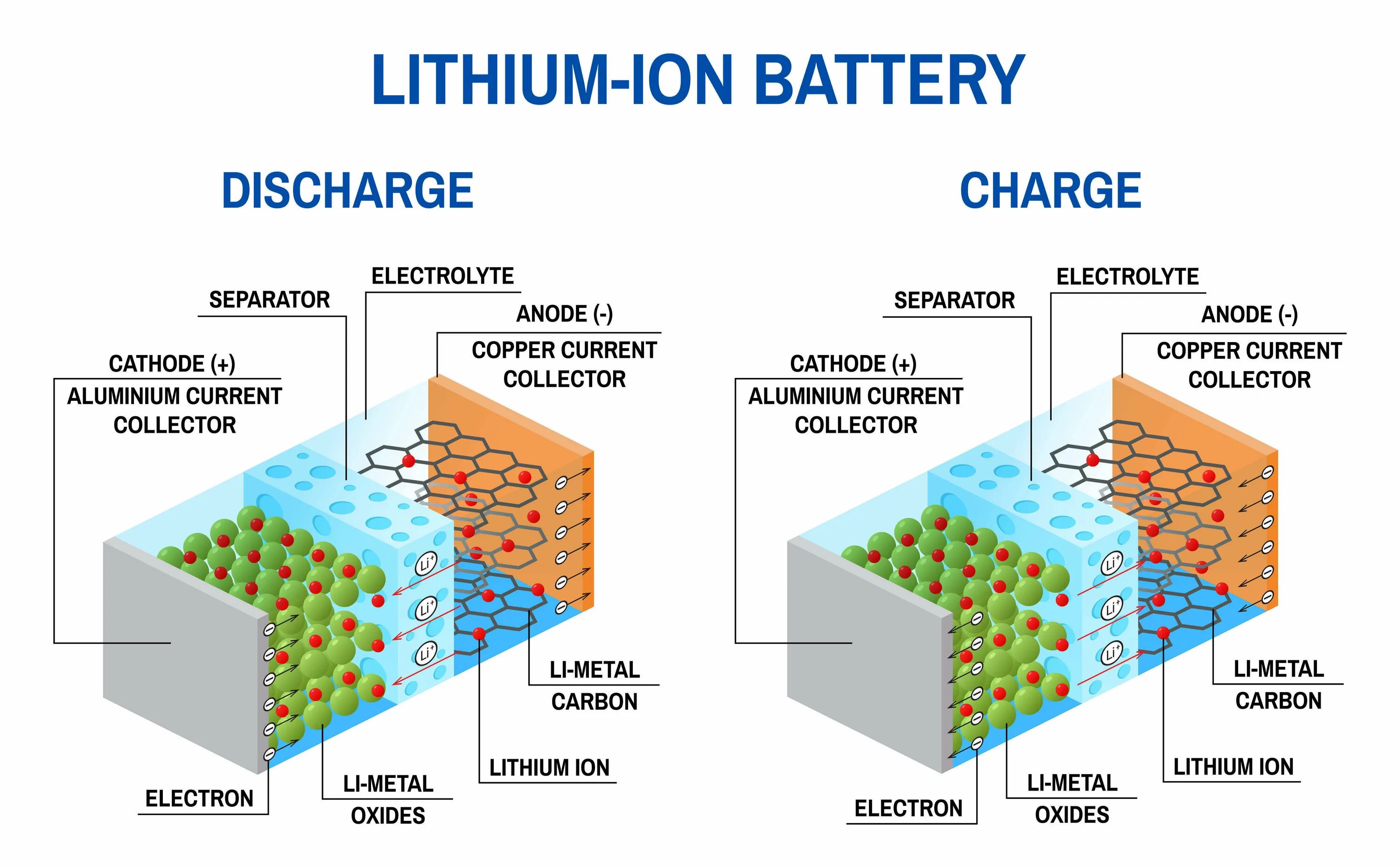Принцип работы литий ионного аккумулятора. Lithium ion battery. работа литий ионного аккумулятора. электроды литий ионных аккумуляторов. li ion battery scheme.