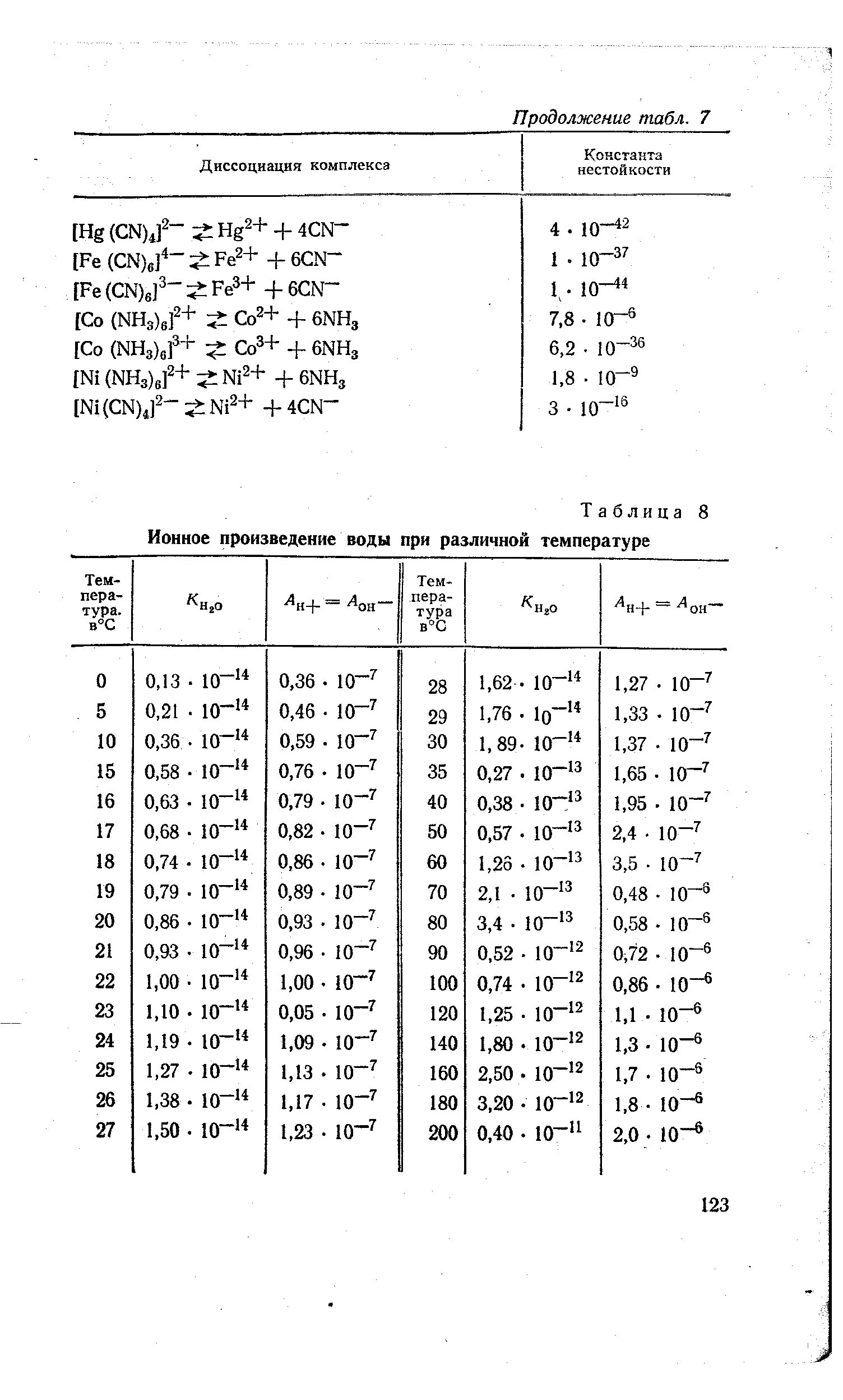Ионный показатель воды. Ионное произведение воды при разных температурах таблица. Зависимость ионного произведения воды от температуры. Ионное произведение воды при различных температурах. Константа диссоциации воды при разных температурах.
