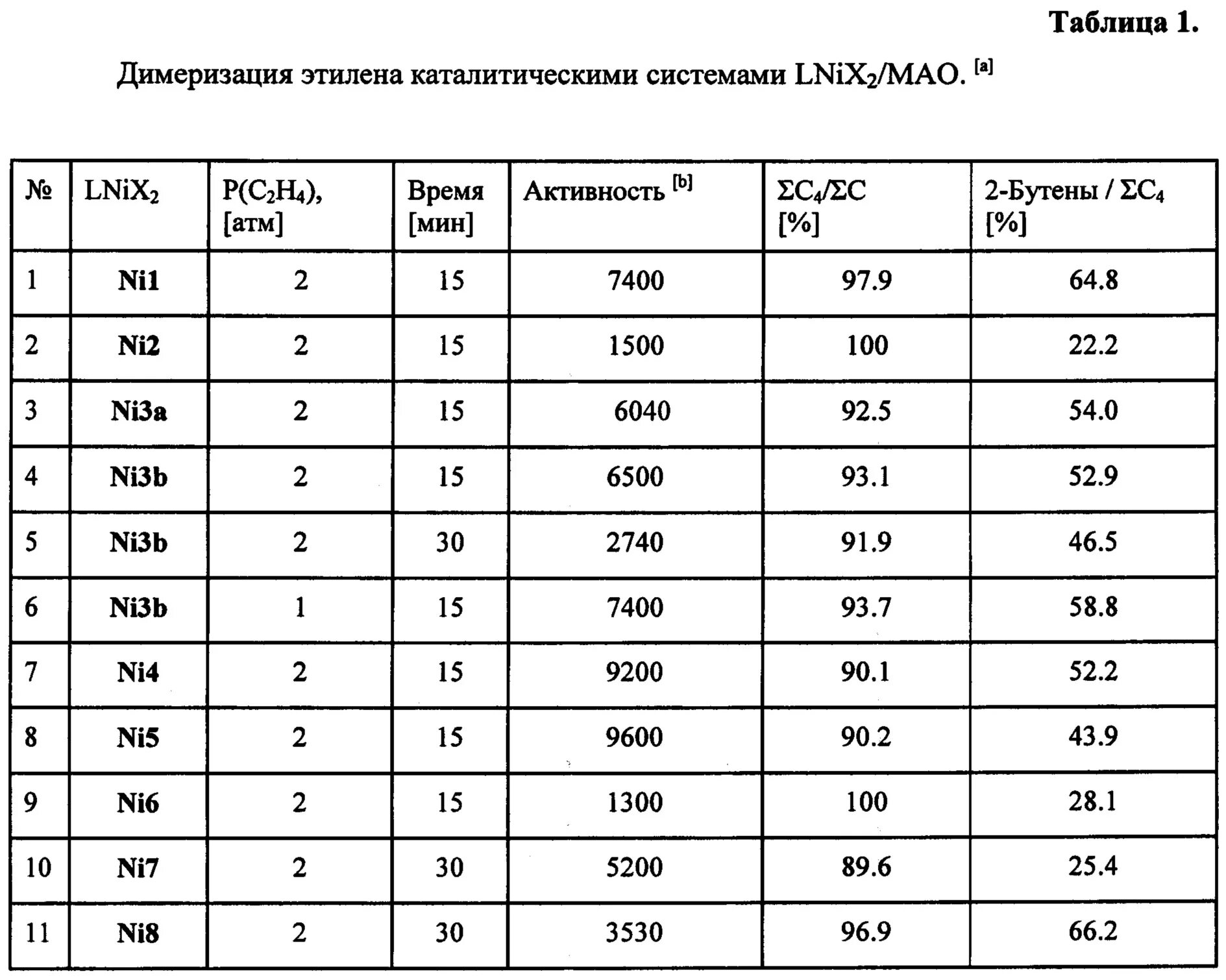 Димеризация это. Димеризации этилена. C2h4 димеризация. Реакция димеризации этилена. Димеризация этилена катализатор.