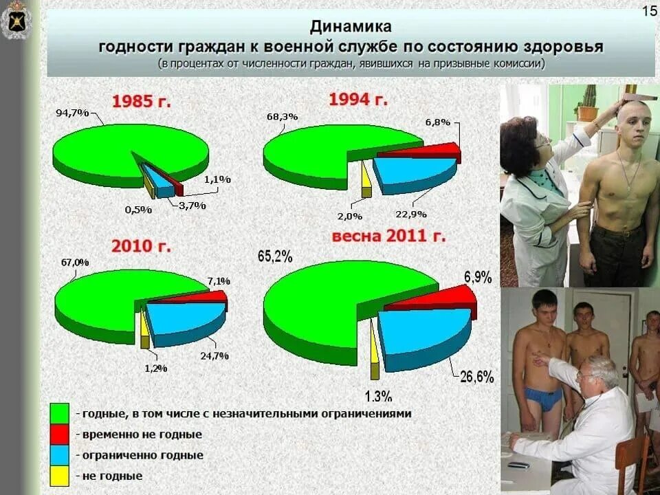 Негодными к военной службе по состоянию здоровья. Динамика годности граждан к военной службе. Статистика годности к военной службе. Категории годности по здоровью. Сохранение и укрепление здоровья военнослужащих презентация.